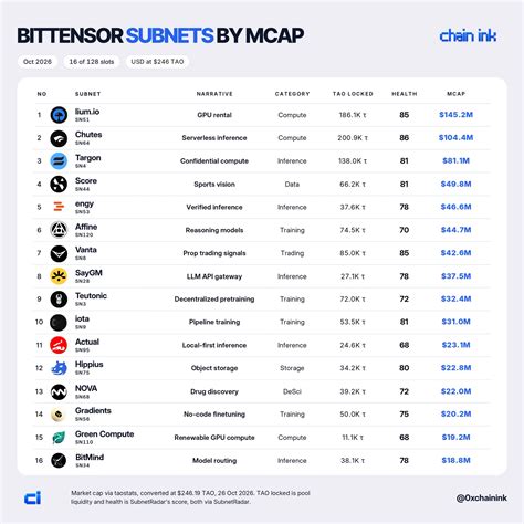 Chain INK on X: "128 subnets are LIVE on Bittensor [ $TAO ] The 16 ...