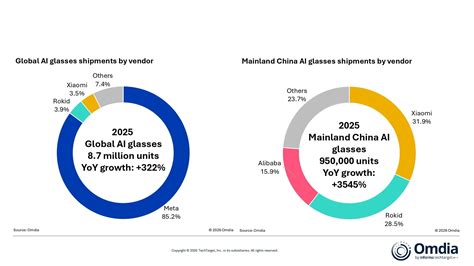 Omdia: AI Glasses Shipments Surges 322% to 8.7M units in 2025