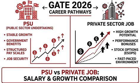 PSU vs Private Job After GATE 2026: Salary & Growth Comparison
