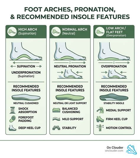 Top 3 Running Shoe Arch Support Insoles