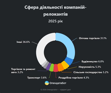 Ukrainian businesses are changing locations - over 12,000 companies ...