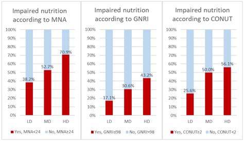 Loop Diuretic Dose and Nutritional Status of Patients with Heart ...