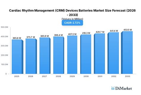 Cardiac Rhythm Management (CRM) Devices Batteries Expected to Reach 365.8 million by 2034