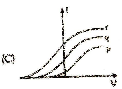 Photoelectric effect experiments are performed using three different ...