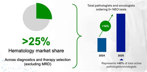 NeoGenomics: Distribution Moat In Community Oncology (NASDAQ:NEO ...
