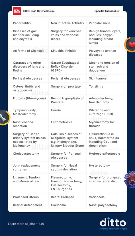 What is 2 Years Waiting Period in Health Insurance List?