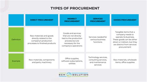 Procurement: Definition and Process - SCM Solution