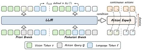 BayesianVLA: Bayesian Decomposition of Vision Language Action Models ...
