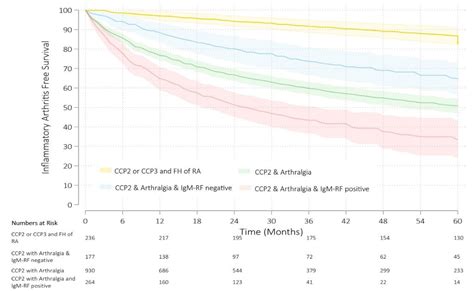Autoantibodies Predict RA Progression: A Systematic Review ...