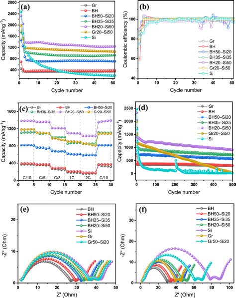 Biomass-derived hard carbon host with added commercial silicon for high ...