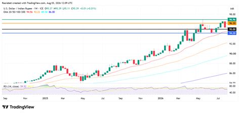 USD to INR Forecast for 2025, 2027, and 2030