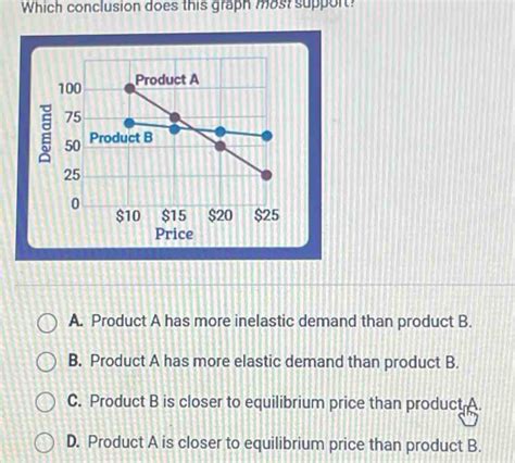 Solved: Which conclusion does this graph most support? 100 Product A 75 ...
