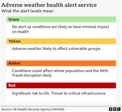How do cold health alerts work and what do the different levels mean? - BBC News