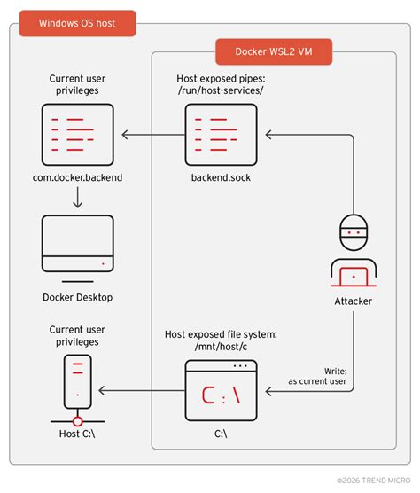 Cracking the Isolation: Novel Docker Desktop VM Escape Techniques Under ...