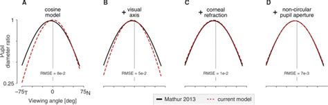 A model of the entrance pupil of the human eye - PMC