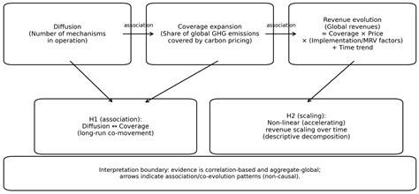 Global Co-Evolution of Carbon Pricing Instruments, Emissions Coverage ...