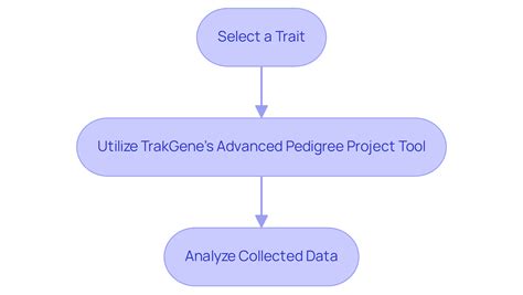 5 Steps to Create Your Pedigree Project Effectively | TrakGene