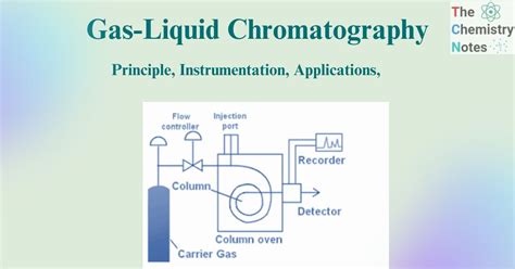 Gas-Liquid Chromatography: Instrumentation, Applications