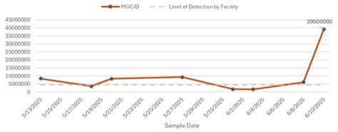 Increase in COVID, flu, RSV detected in Cleveland
