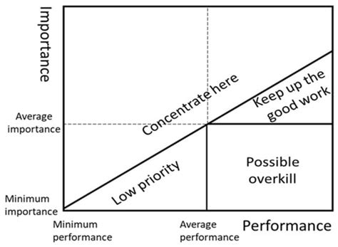 Integrating Machine-Learning Methods with Importance–Performance Maps ...