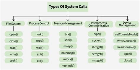 System Call - GeeksforGeeks