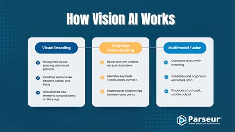 What is Vision AI? | Parseur®