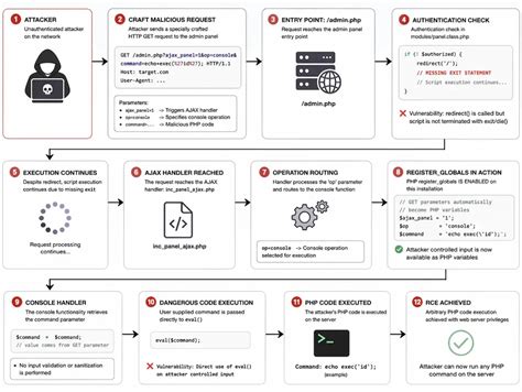 New MajorDoMo RCE Vulnerability Exposes Servers to Code Execution Attacks