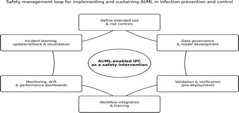 AI for Hospital Infection Prevention and Control: Real-World ...