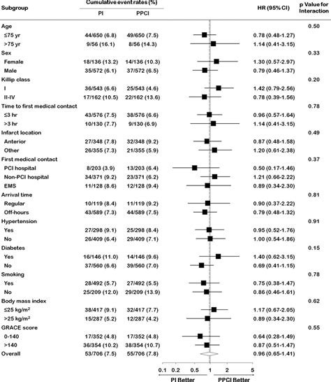 Pharmacoinvasive Strategy Versus Primary Percutaneous Coronary ...