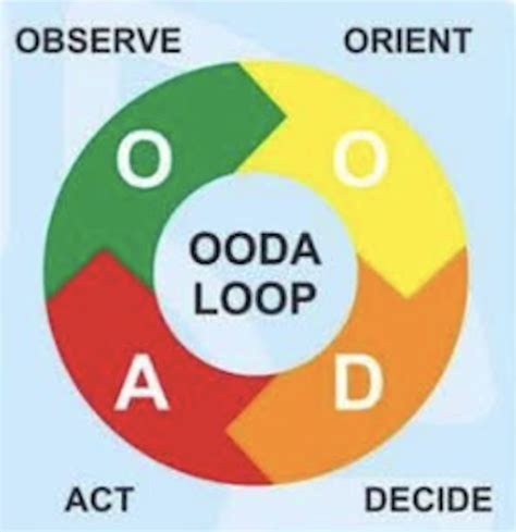The power of the OODA Loop – DREIESKIVA |Roald Kvam