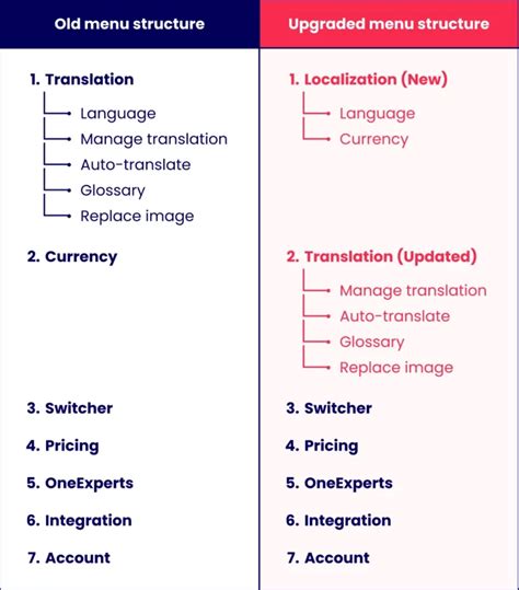 Manage Language & Currency Seamlessly With ‘Localization’ - Transcy