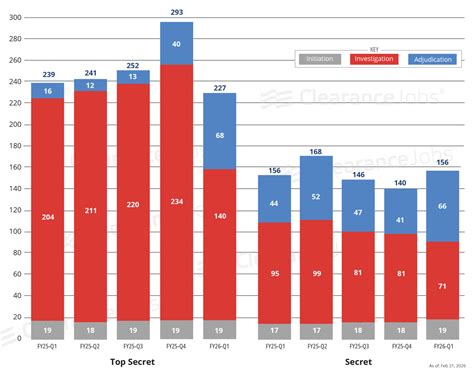 How Long Does It Take to Get a Clearance? Q1 2026 Update - ClearanceJobs