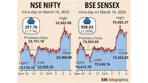 Sensex jumps 938 pts, Nifty above 23,400 after 3-day fall