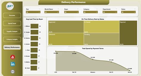 Procurement Management Dashboard in Power BI - PK: An Excel Expert