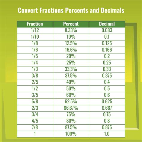 Fraction Decimal Conversion Chart Printable - Auto News