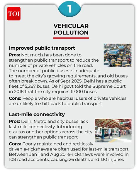 'Dil' of India turns choking lungs: Can Delhi fix its pollution crisis? | India News - The Times ...