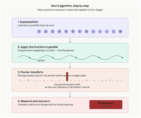 How a quantum computer can be used to actually steal your bitcoin in '9 minutes'