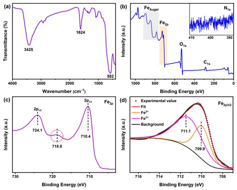 TEA–NaOAC Synergistic System for Hydrothermal Synthesis of Fe3O4 with Tunable Morphologies from ...