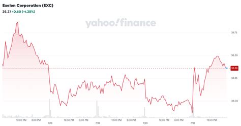 Exelon Corporation (EXC) Analyst Ratings, Estimates & Forecasts - Yahoo ...