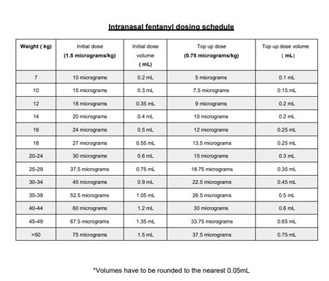 Intranasal Fentanyl – EMbeds.co.uk