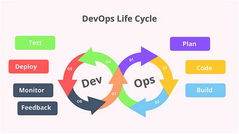 Understanding the DevOps. DevOps isn’t just a buzzword. It’s a… | by ...