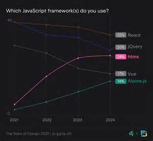 Python Web Framework: Django Developers Increasingly Use HTMX and ...