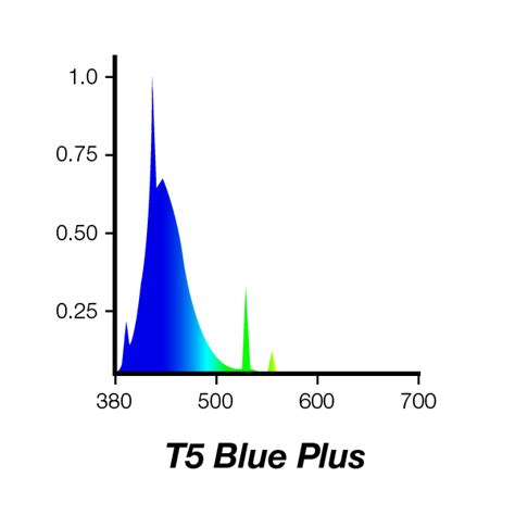 Red Sea Lighting ATI T5 Aquarium Bulbs – 36" 39W Blue Plus, AquaBlue ...