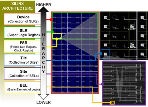 Super Logic Region (SLR) 在Xilinx FPGA架构_fpga slr-CSDN博客
