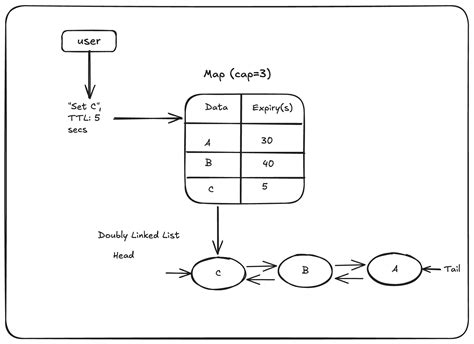 #2. Understanding Least-Recently-Used Cache: Part 2.
