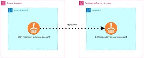 تكرار وعمل نسخة احتياطية من ECRs في AWS عبر المناطق والحساب باستخدام Pulumi