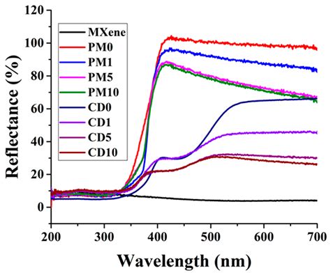 MXene/TiO2 Photocatalyst: The Key Role of MXene Electron Trapping in ...