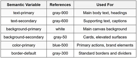 Creating Variable Collections - Figma Mastery - Web Design PDF Download