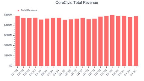 CoreCivic (CXW) To Report Earnings Tomorrow: Here Is What To Expect