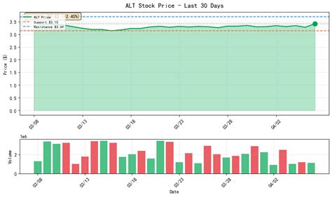 Will Altimmune (ALT) Stock Go Higher | Price at $3.42, Up 2.40% ...